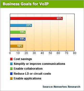 Perceived cost savings is by far the #1 reason most companies move to VoIP. Genesis may be able to provide even greater savings without the need for you to change technologies.